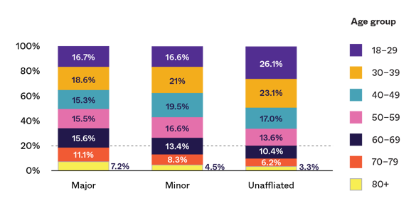 a chart with voters for party group by age