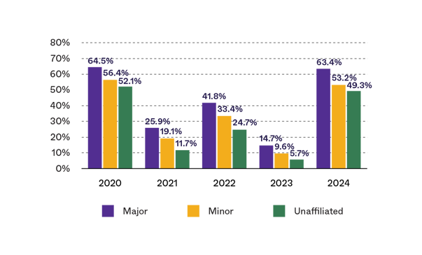 a chart with turnout by political party from 2020-2024