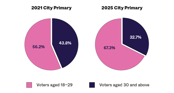 2 pie charts with a side by side comparison of voter turnout from voters aged 18-29 and  aged 30 and above in the 2021 and 2025 primary elections. 2025 had substantially higher turnout from voters aged 18-29 in 2025